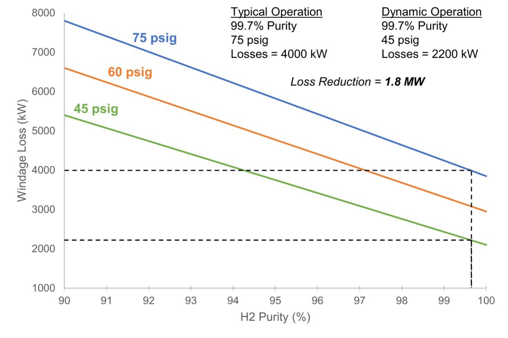 reduced loss dynamic hydrogen pressure